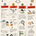 Illustration représentant les 4 piliers de l'apprentissage