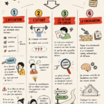 Illustration représentant les 4 piliers de l'apprentissage