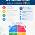 Une présentation de la méthode DISC illustrant les interactions entre différents types de personnalités en entreprise.