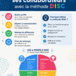 Une présentation de la méthode DISC illustrant les interactions entre différents types de personnalités en entreprise.