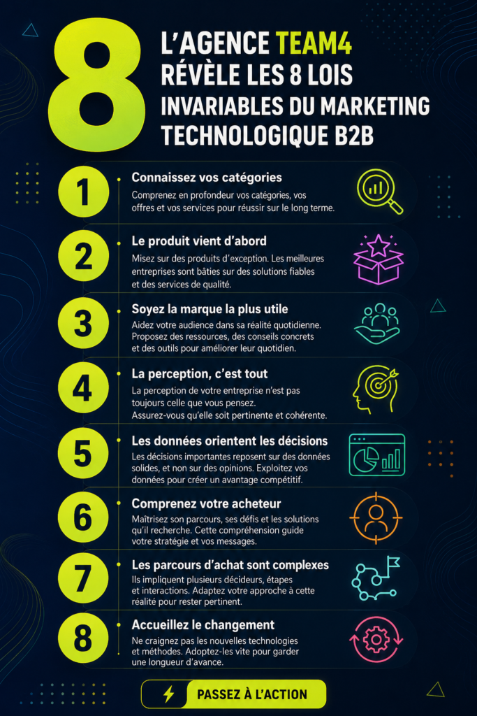 Illustration des 8 règles du marketing technologique B2B