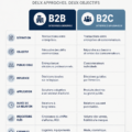 Image représentant les concepts de B2B et B2C avec des graphiques explicatifs.