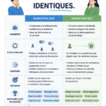 Stratégies de marketing B2B et B2C expliquées dans un graphique informatif.