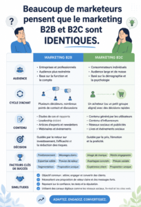 Stratégies de marketing B2B et B2C expliquées dans un graphique informatif.