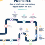 Feuille de route pour le marketing digital sur une table, avec des outils et des notes