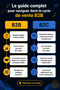Une femme expliquant le cycle de vente B2B à ses collègues, tableau en arrière-plan