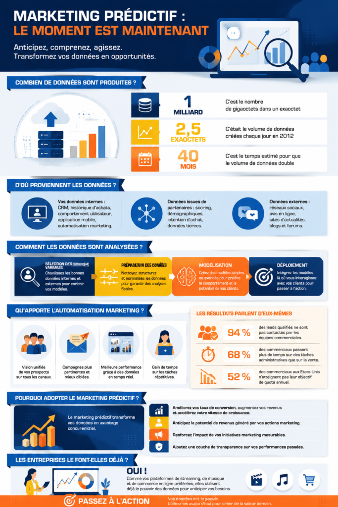 Illustration du concept de marketing prédictif dans une communication moderne