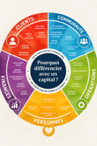 Illustration d'une femme professionnelle réfléchissant à des stratégies de différenciation pour sa carrière.