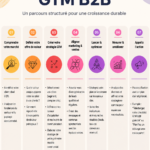 Illustration d'un processus Go-To-Market pour entreprise B2B