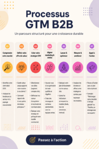 Illustration d'un processus Go-To-Market pour entreprise B2B