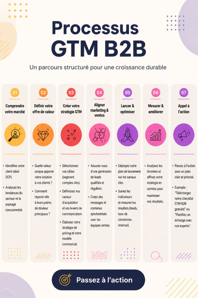 Illustration d'un processus Go-To-Market pour entreprise B2B