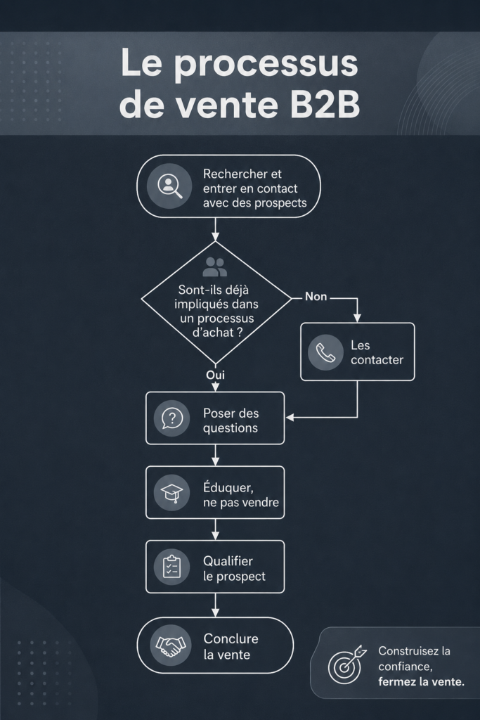 Illustration représentant un processus de vente B2B moderne.