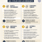 Image illustrant un système d'acquisition de clients en 4 étapes