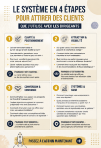 Image illustrant un système d'acquisition de clients en 4 étapes