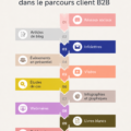 Vue d'ensemble du parcours client B2B illustré avec des éléments de contenu marketing.