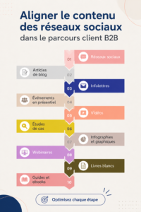 Vue d'ensemble du parcours client B2B illustré avec des éléments de contenu marketing.