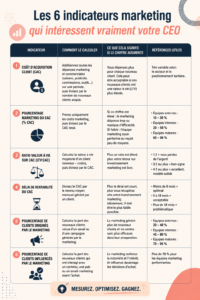 Graphique représentant des métriques marketing essentielles pour les CEOs.