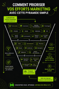 Schéma d'une pyramide simple décrivant la priorisation des efforts marketing