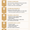 Illustration d'une carte simple représentant un tunnel de vente en 5 étapes.