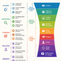 Illustration d'un tunnel de nurturing en marketing digital