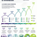 Cycle d'innovation illustré pour un projet B2B