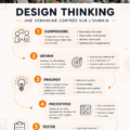 Illustration d'un groupe d'experts en marketing utilisant le design thinking pour un projet B2B.