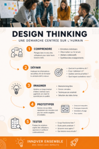 Illustration d'un groupe d'experts en marketing utilisant le design thinking pour un projet B2B.