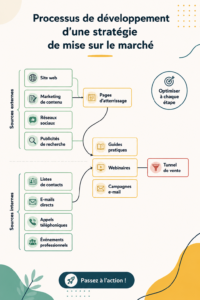 Stratégie go-to-market avec un graphique de présentation