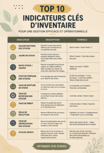 Un graphique illustrant les KPIs clés pour la gestion d'inventaire