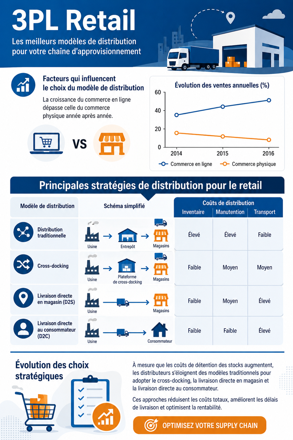 Illustration représentant une gestion logistique moderne avec 3PL.