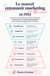 Infographie représentant le modèle de tunnel de marketing hourglass pour 2024.