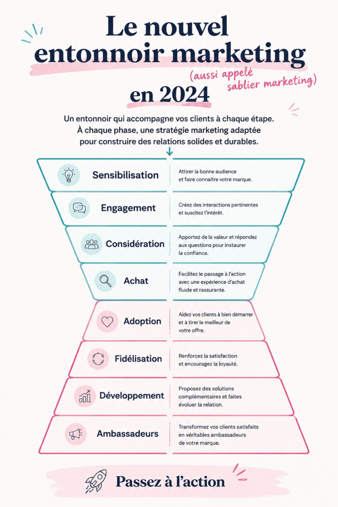 Infographie représentant le modèle de tunnel de marketing hourglass pour 2024.