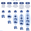 Diagramme expliquent les différents prestataires logistiques de 1PL à 5PL