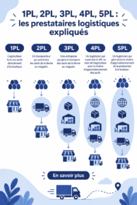 Diagramme expliquent les différents prestataires logistiques de 1PL à 5PL