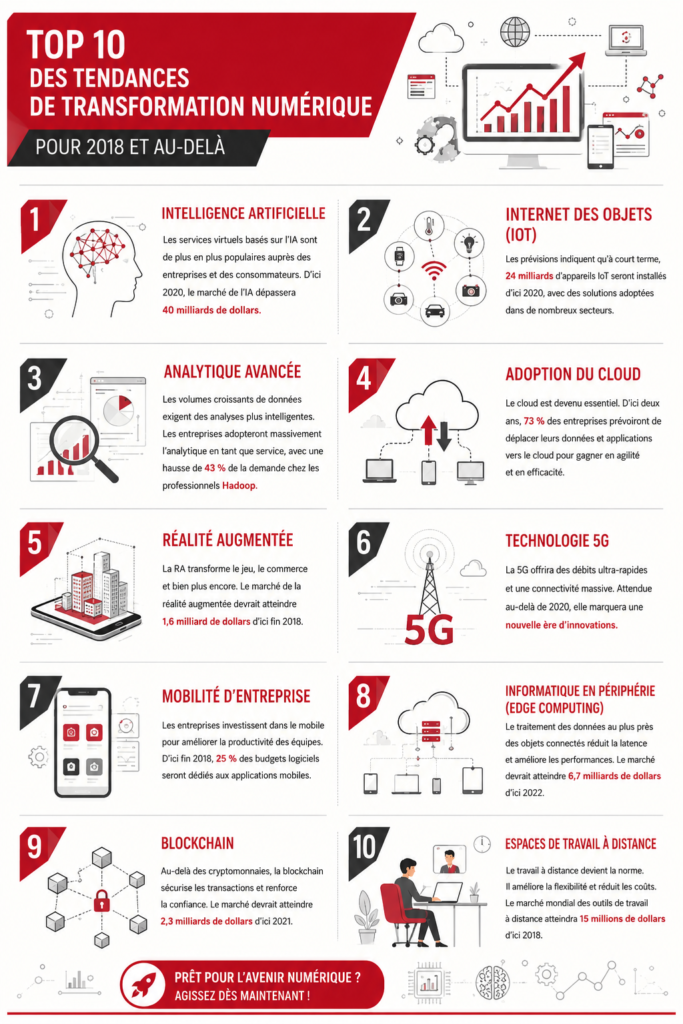 Infographie sur les tendances de transformation digitale en 2023, illustrant les meilleures pratiques pour les entreprises B2B.