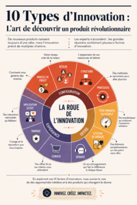 Visuel représentant les différents types d'innovation en marketing B2B pour les produits