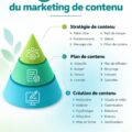 Une infographie illustrant les 3 niveaux essentiels du marketing de contenu pour les professionnels B2B.