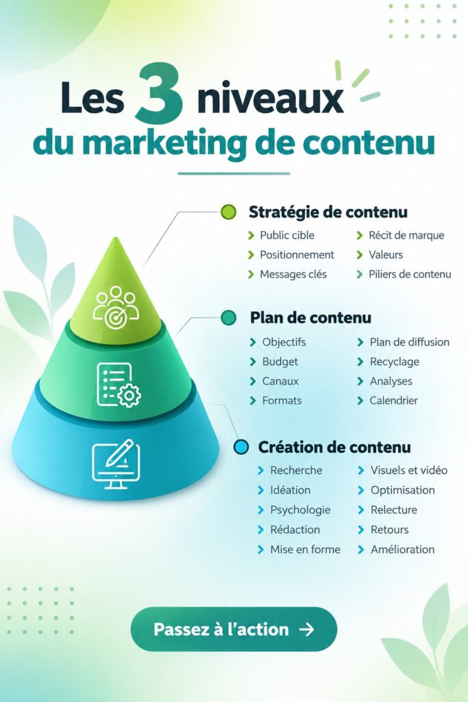 Une infographie illustrant les 3 niveaux essentiels du marketing de contenu pour les professionnels B2B.