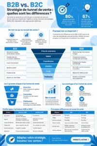Un graphique illustrant les différences entre les stratégies B2B et B2C dans le marketing.