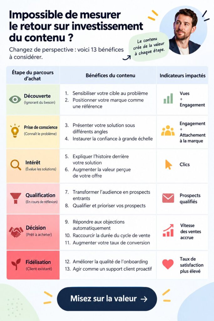 Femme d'affaires analysant des données de marketing sur son ordinateur
